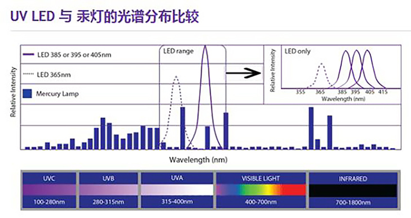 Skillnad mellan UV-LED och UVLED